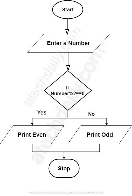 Algorithm and Flowchart to find if a Number is Even or .